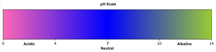 Butterfly pea flowers change from deep blue to a bright purple when the pH of the liquid decreases. By adding an acidic substance, like lemon juice, causes the blue pea tea to instantly turn purple. The more acidic the liquid, the brighter the shade of purple.